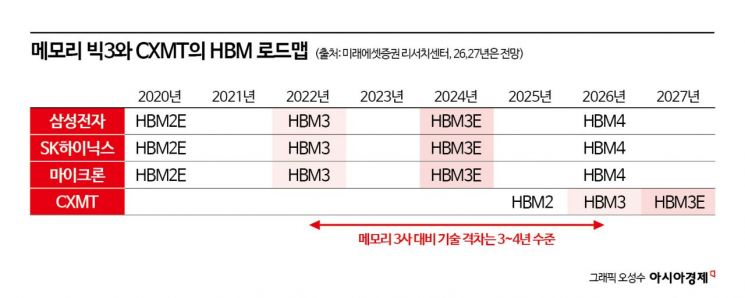 물량만 많으면 뭐 하나…450조 쏟아부어도 삼성·하이닉스는 못 넘는다[칩톡]
