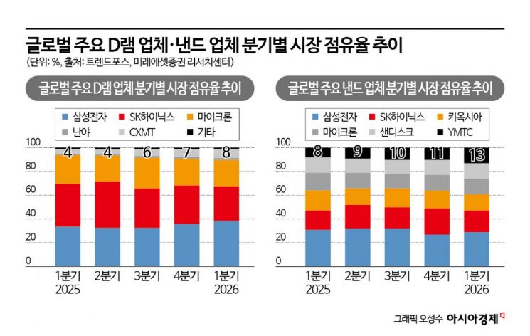 물량만 많으면 뭐 하나…450조 쏟아부어도 삼성·하이닉스는 못 넘는다[칩톡]