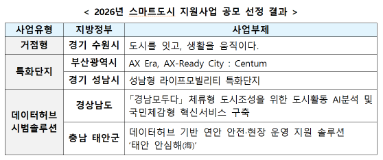 2026년 스마트도시 지원사업 공모 선정 결과. 국토교통부