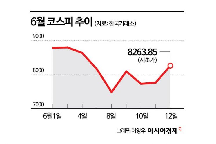 악재 끝? 아직도 너무 싸다…"하반기 1만피 충분히 가능, 반도체가 끌어올릴 것"[긴급 증시전망]