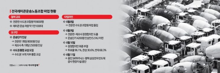 전운련, 5.5% 인상안 재합의…레미콘 파업 마침표 찍나