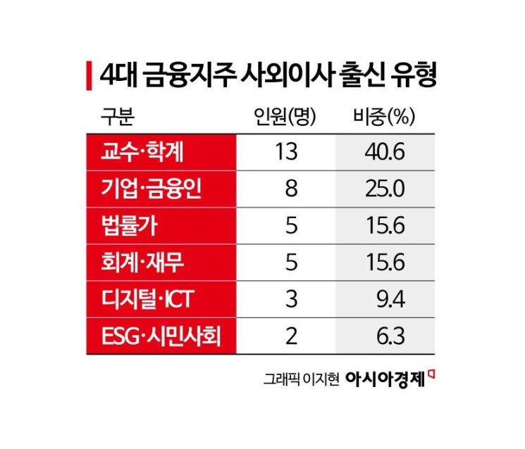 [시험대 오른 사외이사]④교수공화국 된 금융지주 이사회…'예스맨' 탈피하려면 추천 통로 넓혀야