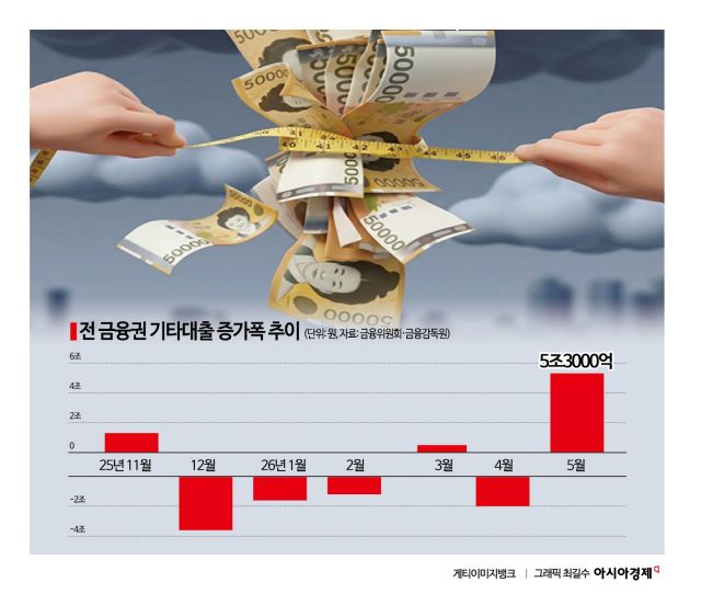 마통 한도 20% 깎고, 고연봉자 신용대출 1억 제한…'빚투' 폭증에 대출 확 죈다(종합)