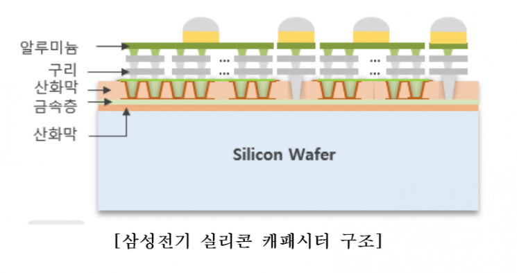 삼성전기 실리콘 캐패시터 구조. 삼성전기