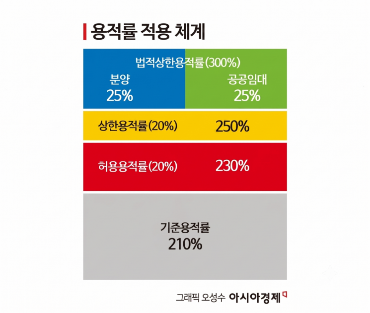 [부메랑된 고밀아파트④]서울시, 용적률 25% 상향 실험…"마이너스 재건축 막을 뿐"