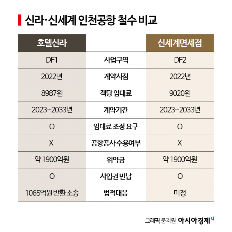 "인천공항만 북적이면 뭐 하나" 돈방석은 없었다…'객당 8987원'에 앓더니 결국 1000억원대 소송전[Why&Next]