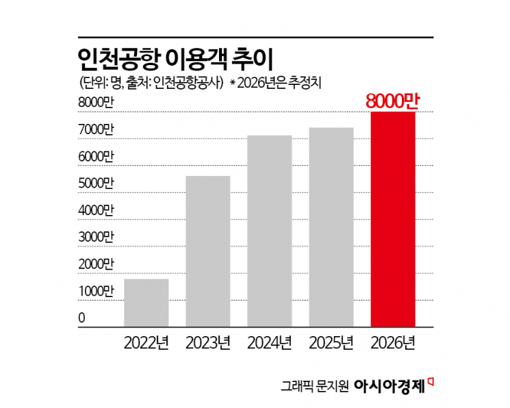 "인천공항만 북적이면 뭐 하나" 돈방석은 없었다…'객당 8987원'에 앓더니 결국 1000억원대 소송전[Why&Next]