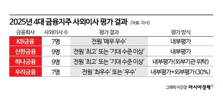 [시험대 오른 사외이사]③168개 안건 중 반대는 1건뿐…금융지주 사외이사는 왜 '거수기'가 됐나