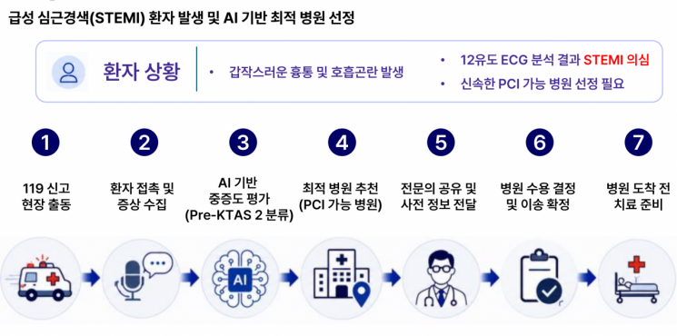 "심근경색 환자, 이 병원으로 이송하세요"…AI가 골든타임 길 열었다