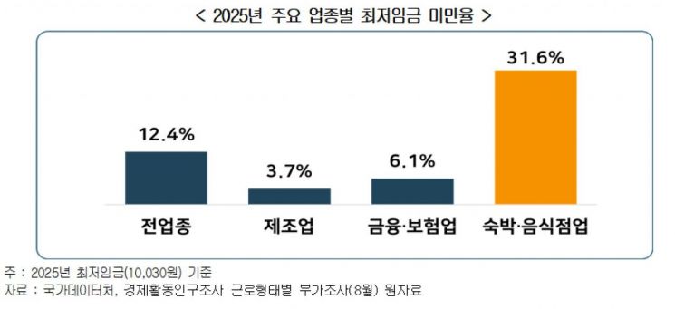 2025년 주요 업종별 최저임금 미만율. 한국경영자총협회