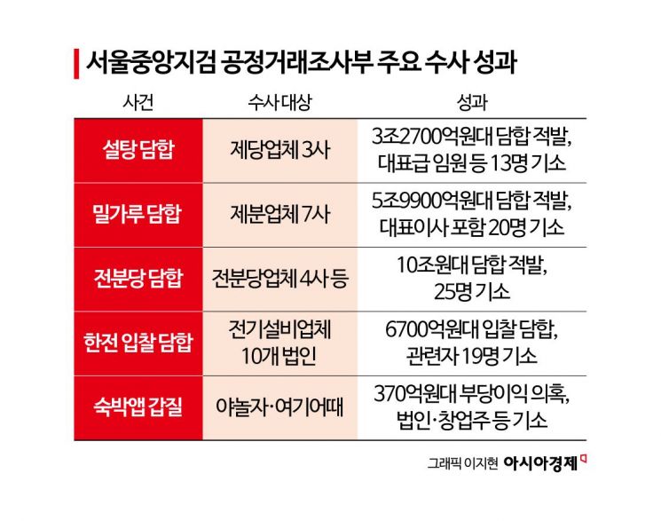‘유가 담합’ 공정위 제친 檢…‘기름값 짬짜미’ 구속영장 초강수