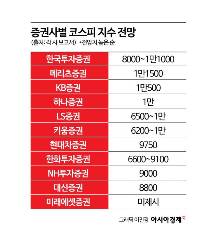 "올해 안에 1만피 간다"…증권사 센터장 11명 중 9명 낙관[코스피 1만시대]③