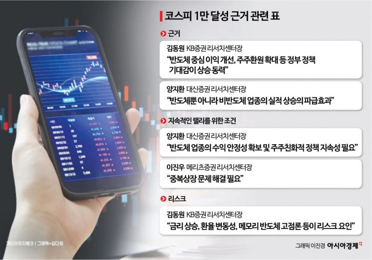 "올해 안에 1만피 간다"…증권사 센터장 11명 중 9명 낙관[코스피 1만시대]③
