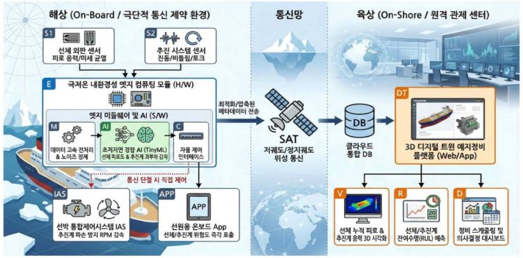 북극항로 향한 부산의 도전… 국립부경대·지역기업, AI 선박기술 개발 착수
