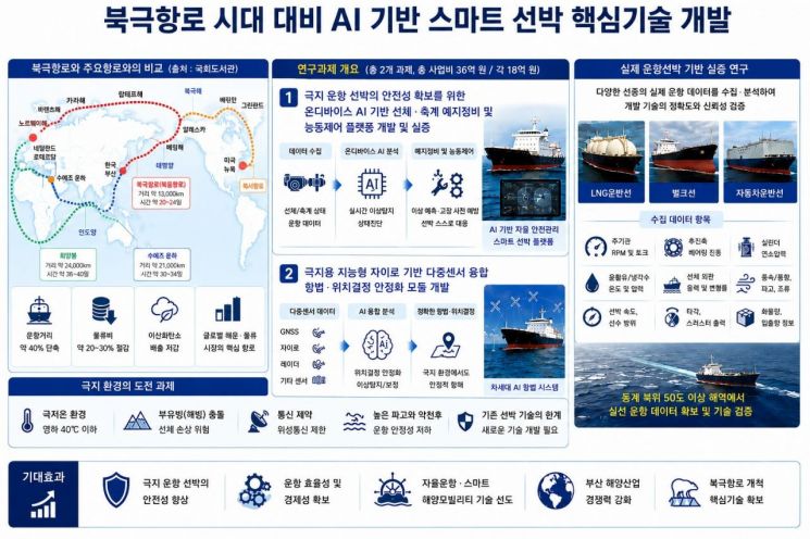 북극항로 향한 부산의 도전… 국립부경대·지역기업, AI 선박기술 개발 착수