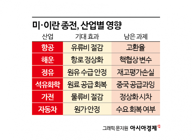 호르무즈 재개방 임박…업종별 온도차