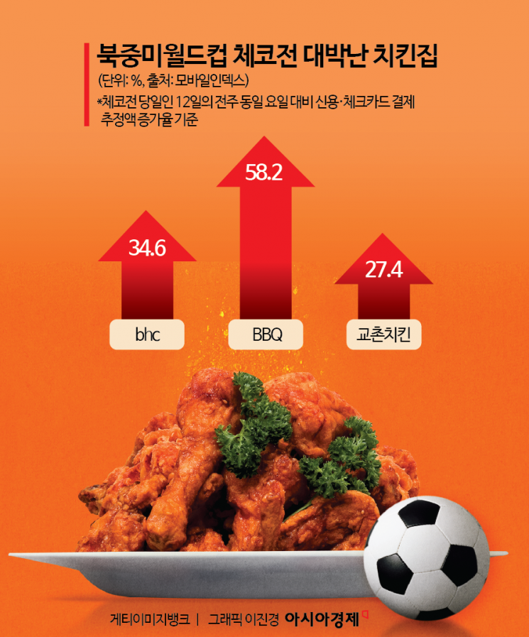 체코전에 '27억' 매출 터졌다…직장인들 단체 예약까지 치킨집 '월드컵 특수'