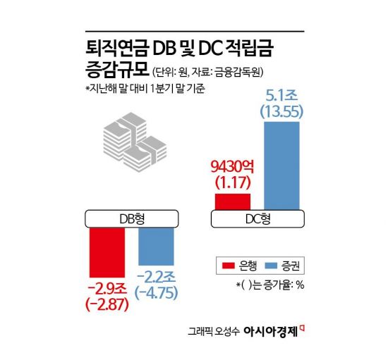 퇴직연금 지각변동…수익률 격차에 DB·은행→DC·증권 '머니무브'