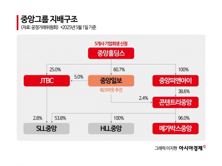 중앙그룹 회생절차 후폭풍…재무적 투자자 엑시트도 불투명