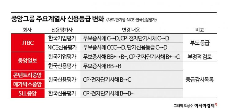 중앙그룹 회생절차 후폭풍…재무적 투자자 엑시트도 불투명