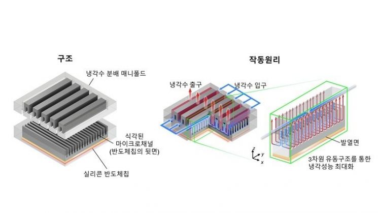 KAIST, AI 데이터센터 냉각 전력 10분의 1로 줄였다[과학을읽다]