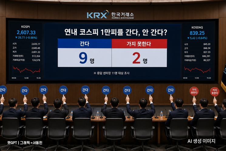 "올해 안에 1만피 간다"…증권사 센터장 11명 중 9명 낙관[코스피 1만시대]③
