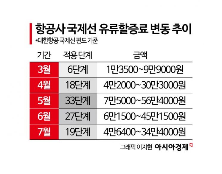 "여보, 43만원 줄어드는데 해외여행 갈까?"…전쟁 끝 분위기에 유류할증료도 '뚝'