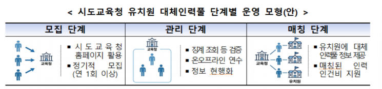 시도교육청 유치원 대체인력풀 단계별 운영 모형(안). 교육부