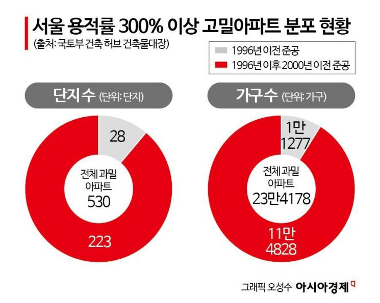 [부메랑된 고밀아파트①]용적률 300% 12만가구, 2030년 재건축 연한 도래…서울 ‘아파트 공화국’ 한계 왔다
