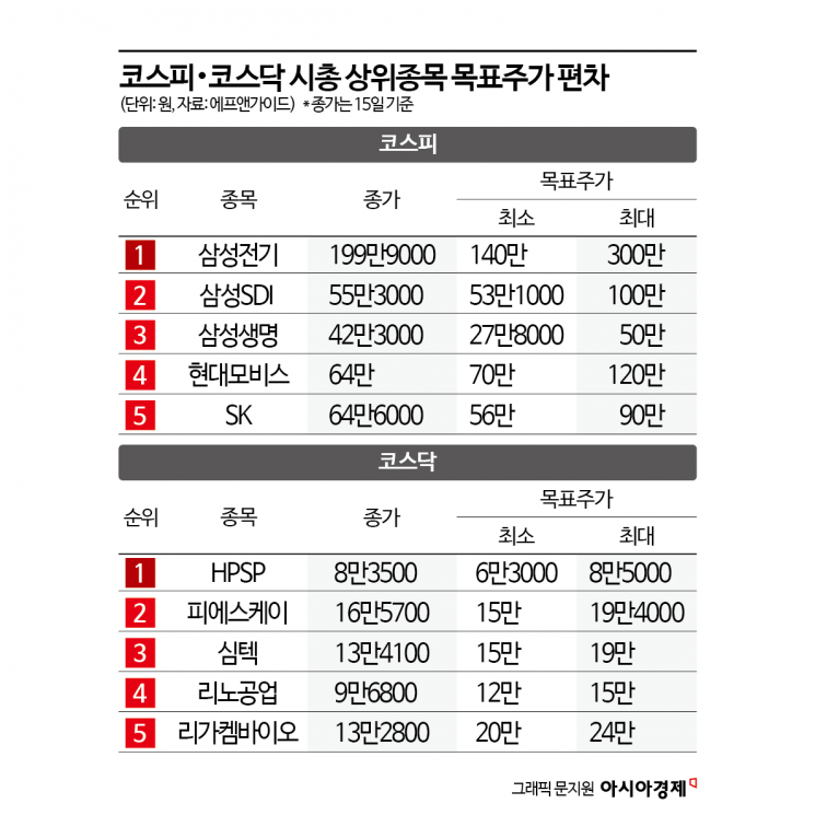 삼성전기 목표주가 140만원 vs 300만원…어느 게 맞을까?