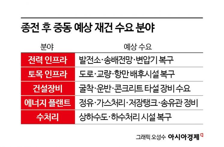 "무너진 전력망 다시 깐다"…종전 기대감에 중동 '재건시장' 부상