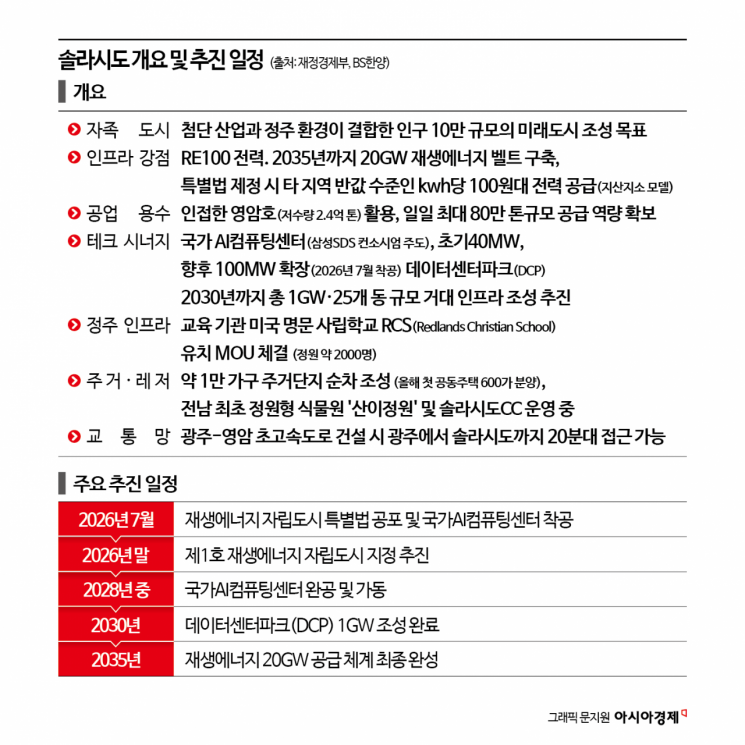 '호남권 반도체 공장 후보지' 솔라시도…전력·용수·부지는 합격점, ‘인력·정주여건’이 관건