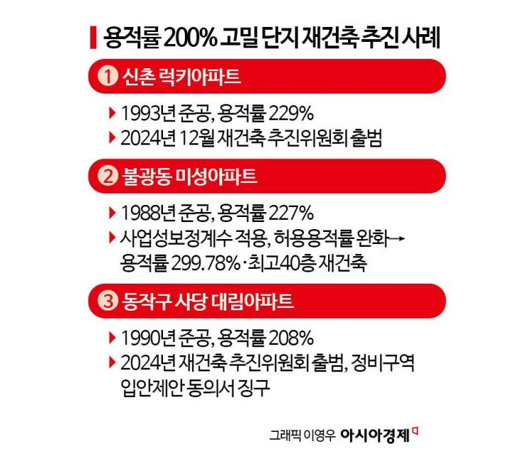 [부메랑된 고밀아파트④]서울시, 용적률 25% 상향 실험…"마이너스 재건축 막을 뿐"