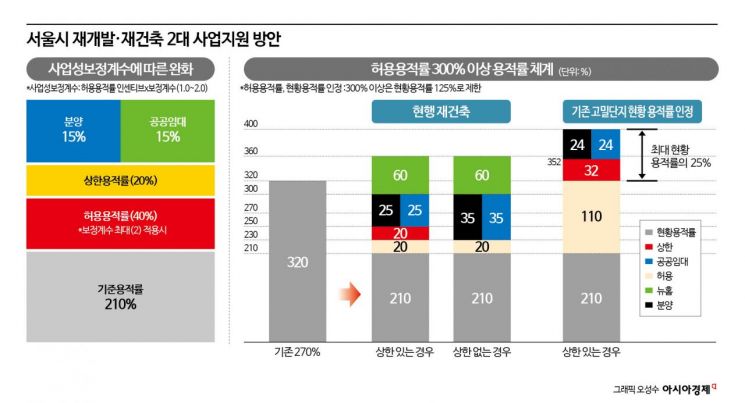 [부메랑된 고밀아파트④]서울시, 용적률 25% 상향 실험…"마이너스 재건축 막을 뿐"