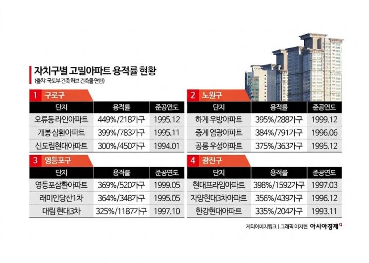 [부메랑된 고밀아파트②]구로·노원에 용적률 300% 아파트 우후죽순…30년 뒤 "무분별한 개발" 만시지탄