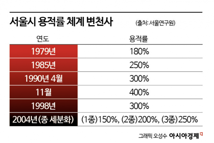 [부메랑된 고밀아파트②]구로·노원에 용적률 300% 아파트 우후죽순…30년 뒤 "무분별한 개발" 만시지탄