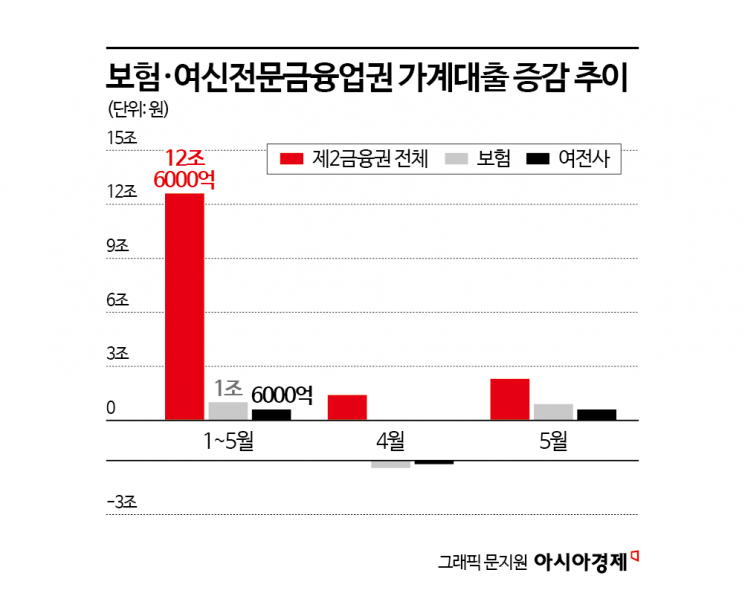 은행 대출 조이자…카드·보험업계도 대출 관리 고삐