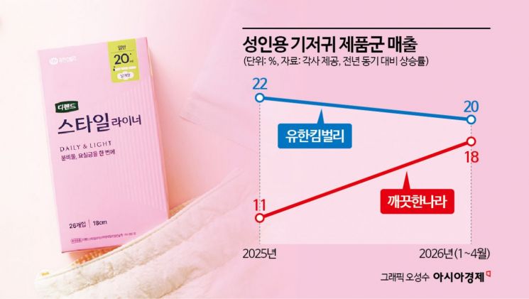 '노인 용품'은 옛말…성인용 기저귀, 3050 품고 매출 '쑥'