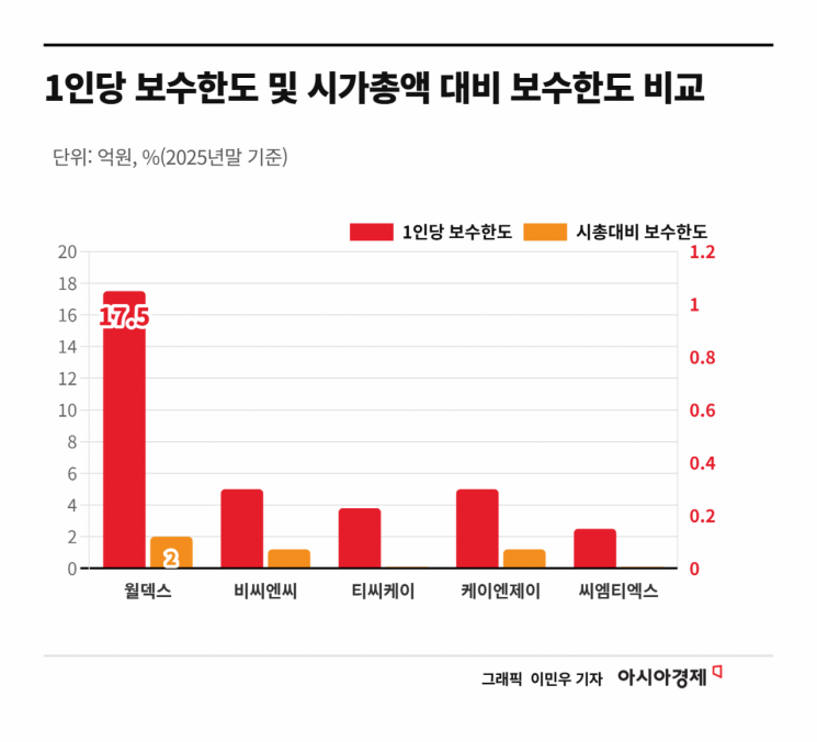 [단독]"주주 홀대 월덱스 오너 반대합시다"…VIP운용, 사상 첫 공개 표대결