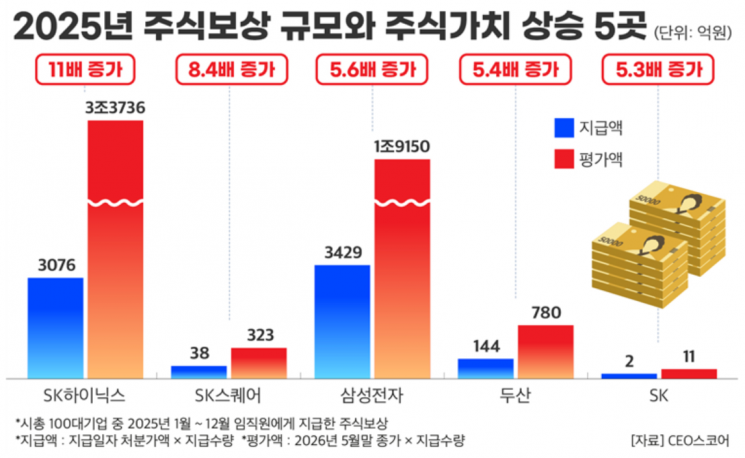 188억 받은 회장님부터 73억 받은 사장님까지…불장에 터진 주식 잭폿