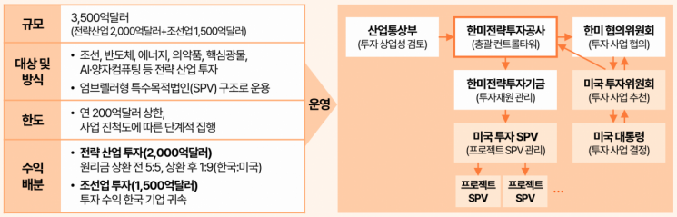 삼일PwC "대미투자, 美 시장 접근 유지 조건으로…국익 연결 중요"