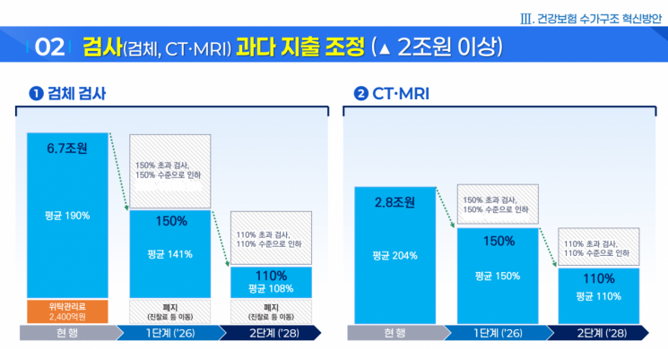지역·필수의료 보상 높이고 비싼 검사수가는 깎는다