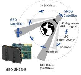 (주)두시텍의 저잡음 미약신호 획득과 고정밀 항법필터 기술의 정지궤도 위성용 GNSS 수신기. 우주청 제공