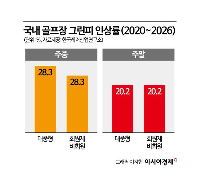 세금 1조원 깎아줬더니…회원제보다 더 번 대중형 골프장