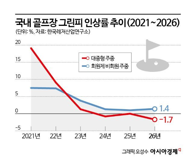 [단독]문체부, 대중형 골프장 제도 손질…'최고 그린피' 상한 추진