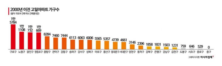 [부메랑된 고밀아파트②]구로·노원에 용적률 300% 아파트 우후죽순…30년 뒤 "무분별한 개발" 만시지탄