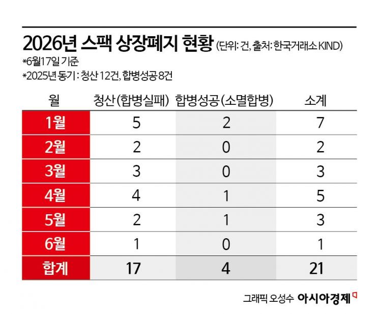 [위기의 스팩]①"3년 버텨도 합병 못한다"…청산 몰리는 스팩 시장