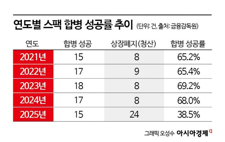 [위기의 스팩]①"3년 버텨도 합병 못한다"…청산 몰리는 스팩 시장