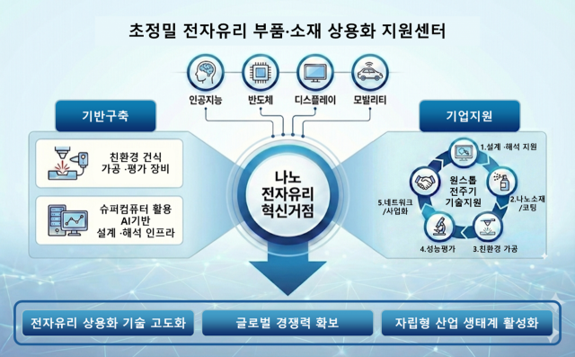초정밀 전자유리 부품소재 상용화 지원센터 개념도[제공=의원 사무실]
