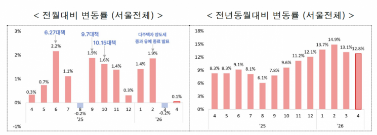 한국부동산원 공동주택 실거래가격지수, 아파트, 지역별 매매지수. 서울시